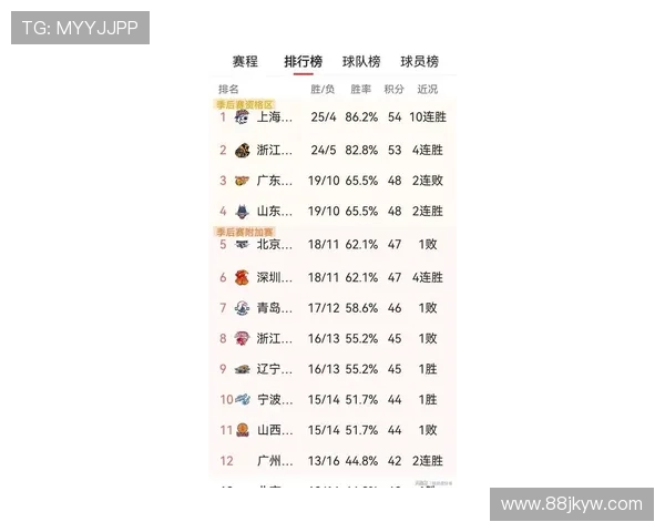 CBA积分榜大洗牌 上海连胜辽宁爆冷